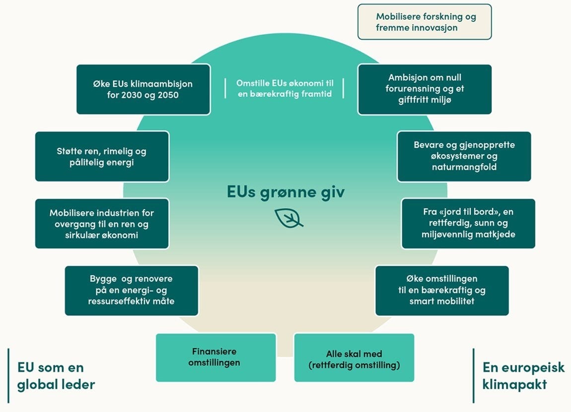 Veikart for EUs Grønne giv